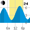 Seacamp Dock tide chart for Thursday, October 24, 2024
