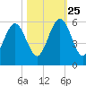 Seacamp Dock tide chart for Friday, October 25, 2024