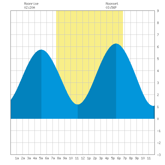 Seacamp Dock tide chart for Saturday, October 26, 2024
