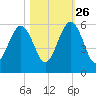 Seacamp Dock tide chart for Saturday, October 26, 2024