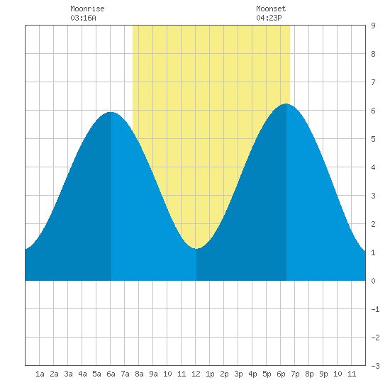 Seacamp Dock tide chart for Sunday, October 27, 2024