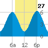 Seacamp Dock tide chart for Sunday, October 27, 2024