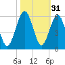 Seacamp Dock tide chart for Thursday, October 31, 2024