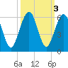Seacamp Dock tide chart for Thursday, October 3, 2024