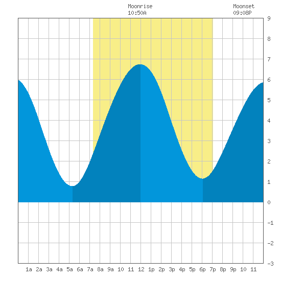 Seacamp Dock tide chart for Sunday, October 6, 2024