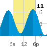 Seacamp Dock tide chart for Monday, November 11, 2024