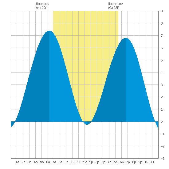 Seacamp Dock tide chart for Wednesday, November 13, 2024