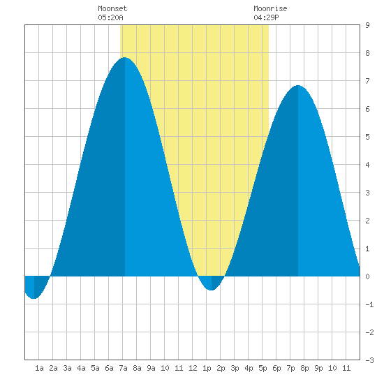 Seacamp Dock tide chart for Thursday, November 14, 2024