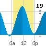 Seacamp Dock tide chart for Tuesday, November 19, 2024