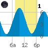 Seacamp Dock tide chart for Friday, November 1, 2024