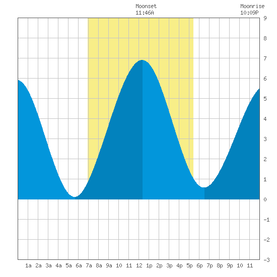 Seacamp Dock tide chart for Wednesday, November 20, 2024
