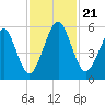 Seacamp Dock tide chart for Thursday, November 21, 2024