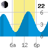 Seacamp Dock tide chart for Friday, November 22, 2024