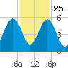 Seacamp Dock tide chart for Monday, November 25, 2024