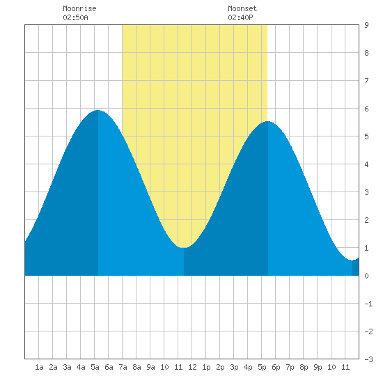 Seacamp Dock tide chart for Tuesday, November 26, 2024