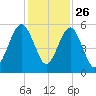 Seacamp Dock tide chart for Tuesday, November 26, 2024