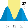Seacamp Dock tide chart for Wednesday, November 27, 2024