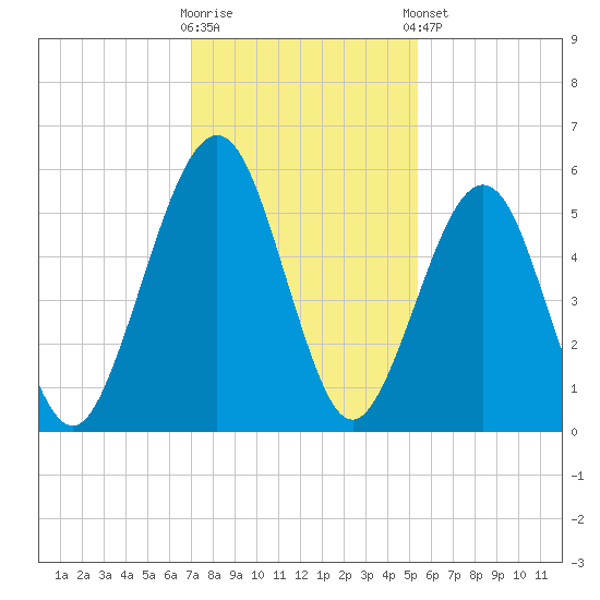 Seacamp Dock tide chart for Saturday, November 30, 2024