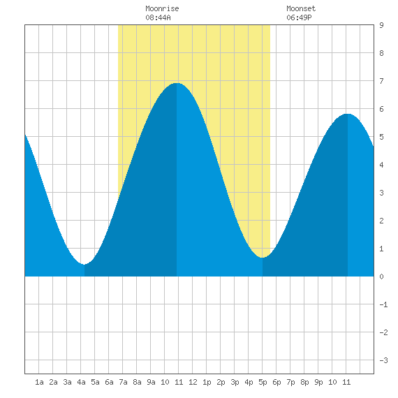 Seacamp Dock tide chart for Sunday, November 3, 2024
