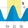 Seacamp Dock tide chart for Tuesday, November 5, 2024
