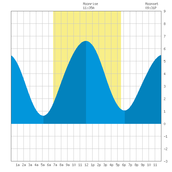 Seacamp Dock tide chart for Wednesday, November 6, 2024