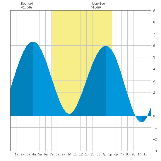 Seacamp Dock tide chart for Tuesday, December 10, 2024