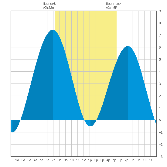 Seacamp Dock tide chart for Friday, December 13, 2024