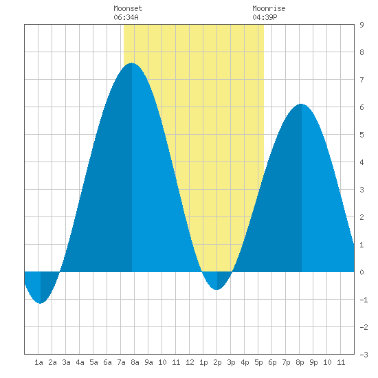 Seacamp Dock tide chart for Saturday, December 14, 2024
