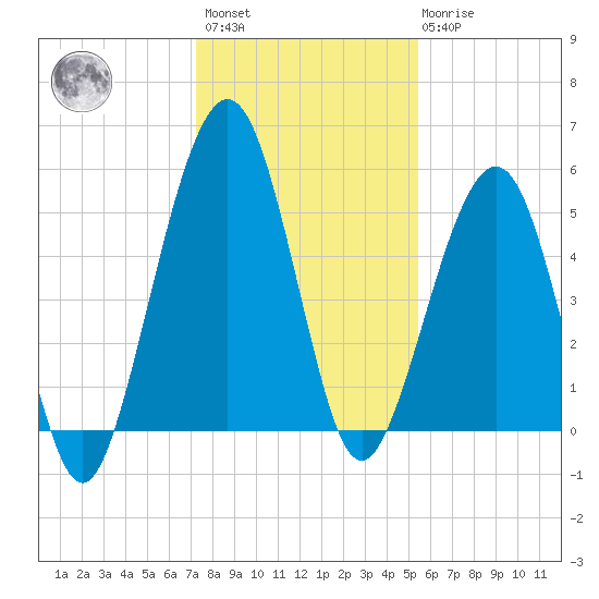 Seacamp Dock tide chart for Sunday, December 15, 2024