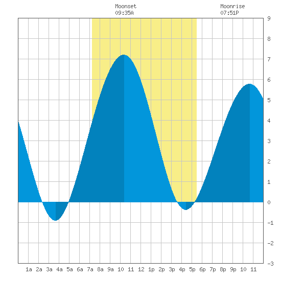 Seacamp Dock tide chart for Tuesday, December 17, 2024