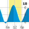 Seacamp Dock tide chart for Wednesday, December 18, 2024