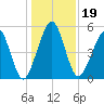 Seacamp Dock tide chart for Thursday, December 19, 2024