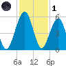Seacamp Dock tide chart for Sunday, December 1, 2024