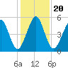 Seacamp Dock tide chart for Friday, December 20, 2024