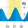 Seacamp Dock tide chart for Saturday, December 21, 2024