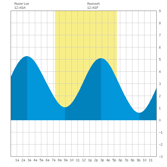 Seacamp Dock tide chart for Monday, December 23, 2024