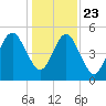 Seacamp Dock tide chart for Monday, December 23, 2024