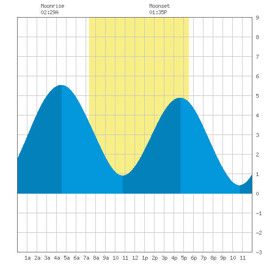Seacamp Dock tide chart for Wednesday, December 25, 2024