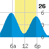 Seacamp Dock tide chart for Thursday, December 26, 2024