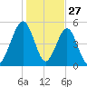 Seacamp Dock tide chart for Friday, December 27, 2024