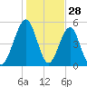 Seacamp Dock tide chart for Saturday, December 28, 2024