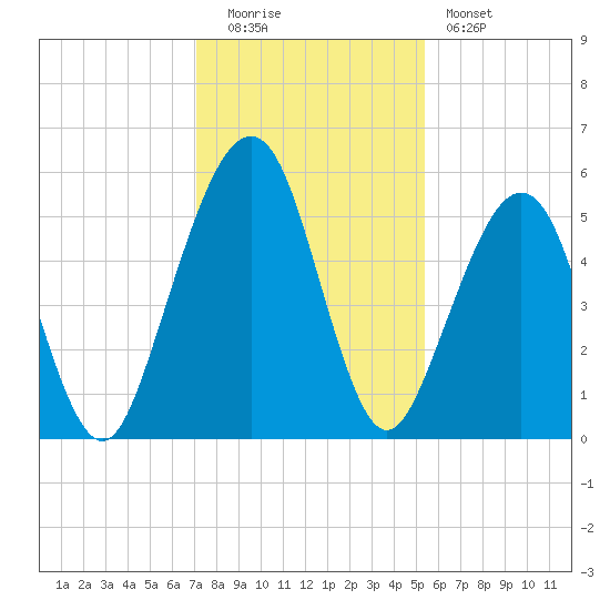 Seacamp Dock tide chart for Monday, December 2, 2024