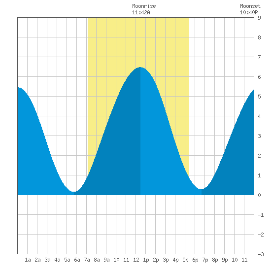 Seacamp Dock tide chart for Friday, December 6, 2024