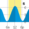 Seacamp Dock tide chart for Friday, December 6, 2024