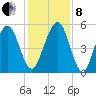 Seacamp Dock tide chart for Sunday, December 8, 2024