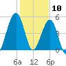 Seacamp Dock tide chart for Friday, January 10, 2025