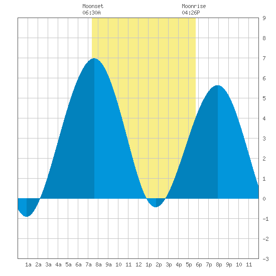 Seacamp Dock tide chart for Sunday, January 12, 2025