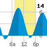 Seacamp Dock tide chart for Tuesday, January 14, 2025