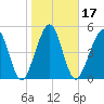 Seacamp Dock tide chart for Friday, January 17, 2025