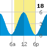 Seacamp Dock tide chart for Saturday, January 18, 2025
